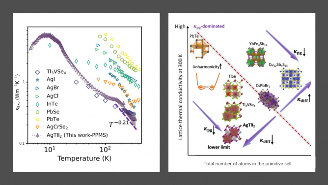 Experimental measurement of the thermal conductivity of AgTlI2 crystal as a function of temperature and potential pathways to search for new materials with low thermal conductivity.